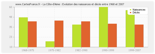 La Côte-d'Aime : Evolution des naissances et décès entre 1968 et 2007